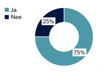 Resultaten cirkel grafiek PW
