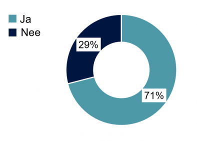 Resultaten cirkel grafiek SecMan