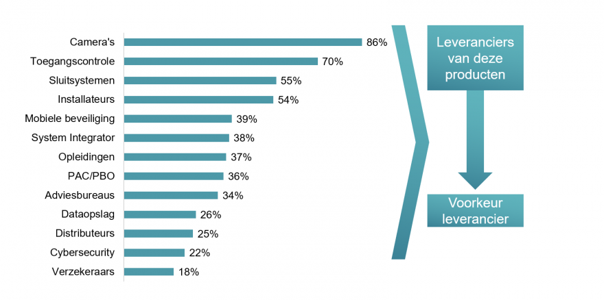 Onderzoeksresultaten - grafiek staven SecMan